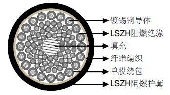低烟无卤阻燃车载多芯型充电电缆WDZ-DCKT-P-125 750V 低烟无卤阻燃车载多芯型充电电缆WDZ-DCKT-P-125 750V