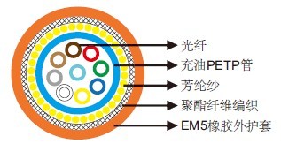 柔软光缆 柔软光缆
